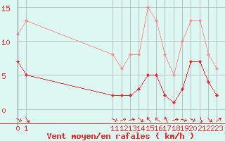 Courbe de la force du vent pour Saint-Jean-de-Vedas (34)