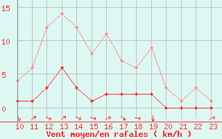 Courbe de la force du vent pour Fains-Veel (55)