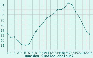 Courbe de l'humidex pour Nmes - Garons (30)