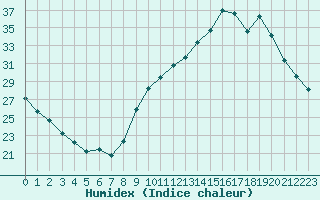 Courbe de l'humidex pour Ontinyent (Esp)