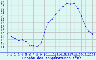 Courbe de tempratures pour Ontinyent (Esp)