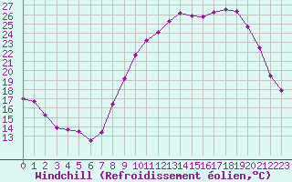 Courbe du refroidissement olien pour Metz-Nancy-Lorraine (57)