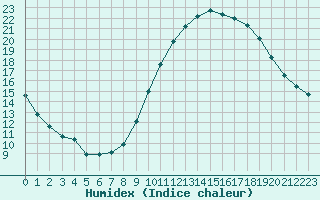 Courbe de l'humidex pour Douzens (11)