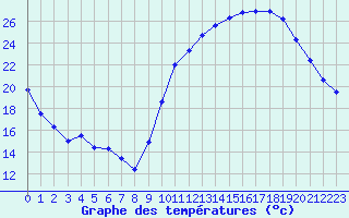 Courbe de tempratures pour Dax (40)