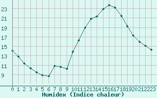 Courbe de l'humidex pour Aniane (34)