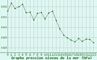 Courbe de la pression atmosphrique pour Sgur-le-Chteau (19)
