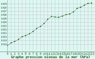 Courbe de la pression atmosphrique pour Ouessant (29)