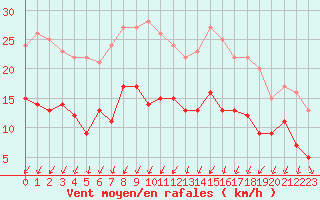 Courbe de la force du vent pour Saint-Brieuc (22)