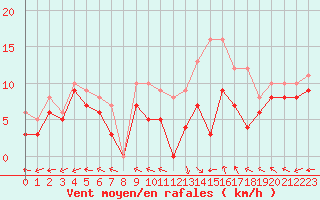 Courbe de la force du vent pour Bourges (18)