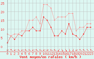 Courbe de la force du vent pour Grenoble/St-Etienne-St-Geoirs (38)