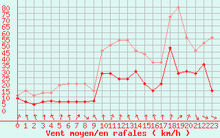 Courbe de la force du vent pour Tarbes (65)
