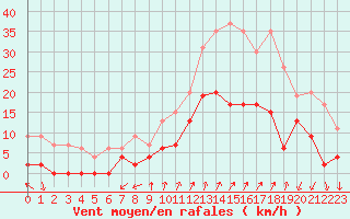 Courbe de la force du vent pour Embrun (05)
