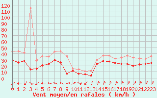 Courbe de la force du vent pour Cap Gris-Nez (62)