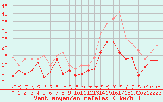 Courbe de la force du vent pour Marignane (13)