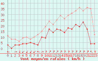 Courbe de la force du vent pour Saint-Auban (04)