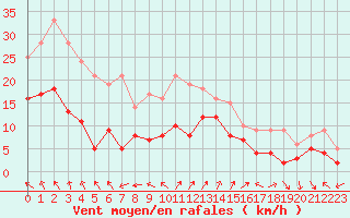 Courbe de la force du vent pour Luxeuil (70)
