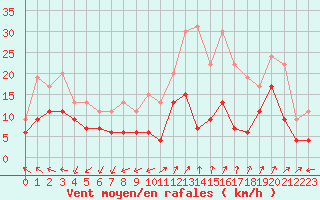 Courbe de la force du vent pour Saint-Auban (04)