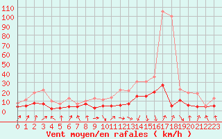 Courbe de la force du vent pour Vichy (03)