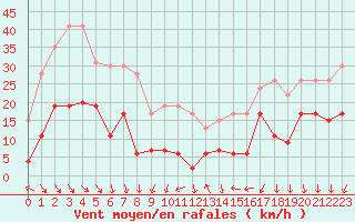 Courbe de la force du vent pour Ste (34)