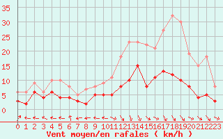 Courbe de la force du vent pour Guret Saint-Laurent (23)