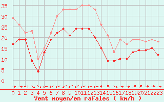 Courbe de la force du vent pour Ile du Levant (83)