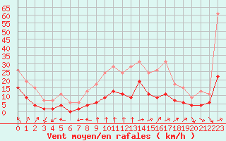 Courbe de la force du vent pour Langres (52) 