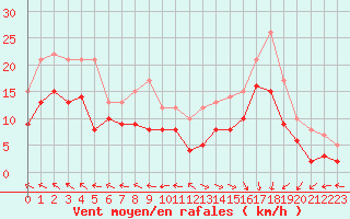 Courbe de la force du vent pour Le Havre - Octeville (76)