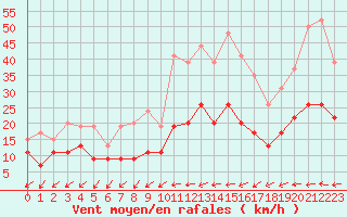 Courbe de la force du vent pour Le Mans (72)