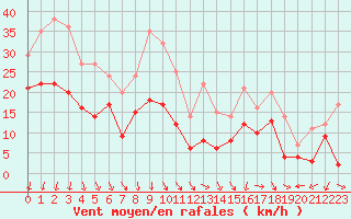 Courbe de la force du vent pour Orange (84)