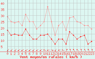 Courbe de la force du vent pour Quimper (29)