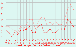Courbe de la force du vent pour Bourges (18)