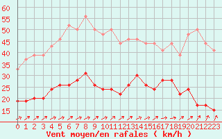 Courbe de la force du vent pour Cap de la Hve (76)