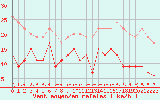 Courbe de la force du vent pour Ploumanac