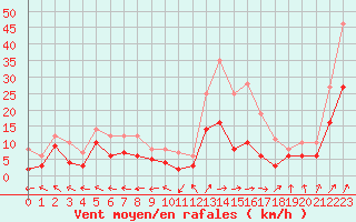 Courbe de la force du vent pour Dax (40)