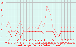 Courbe de la force du vent pour Colmar (68)
