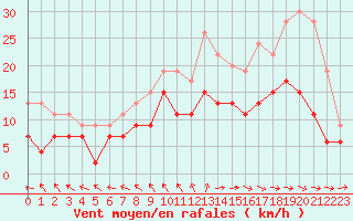 Courbe de la force du vent pour Cherbourg (50)