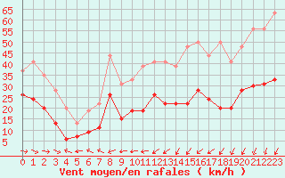 Courbe de la force du vent pour Ile de R - Saint-Clment-des-Baleines (17)