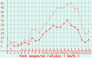 Courbe de la force du vent pour Clermont-Ferrand (63)