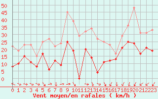 Courbe de la force du vent pour Orange (84)