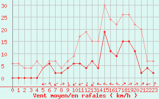 Courbe de la force du vent pour Le Luc - Cannet des Maures (83)