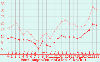 Courbe de la force du vent pour Le Mans (72)