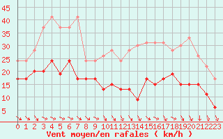 Courbe de la force du vent pour Villacoublay (78)