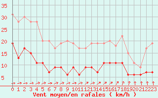 Courbe de la force du vent pour Le Mans (72)