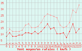 Courbe de la force du vent pour Dunkerque (59)