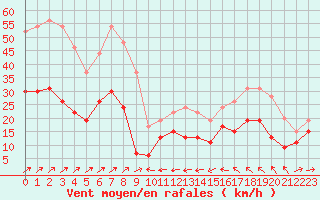 Courbe de la force du vent pour Cap Corse (2B)