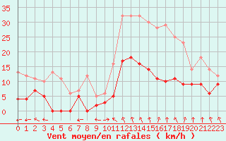 Courbe de la force du vent pour Montauban (82)