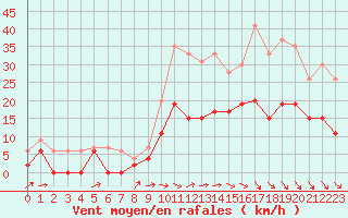 Courbe de la force du vent pour Le Puy - Loudes (43)