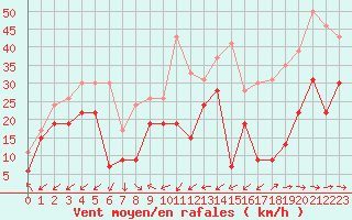 Courbe de la force du vent pour Cap Pertusato (2A)