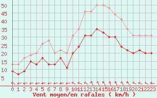 Courbe de la force du vent pour Istres (13)