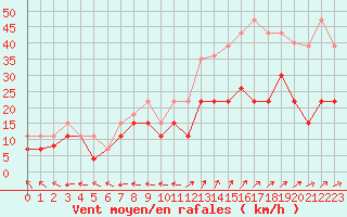 Courbe de la force du vent pour Grenoble/St-Etienne-St-Geoirs (38)
